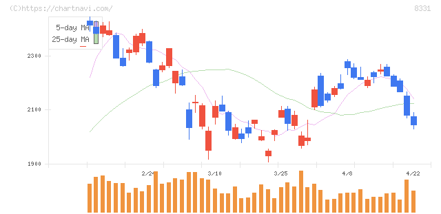 千葉銀行(8331)の日足チャート