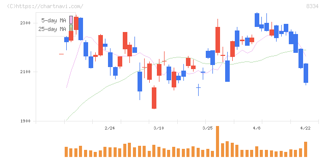 群馬銀行(8334)の日足チャート