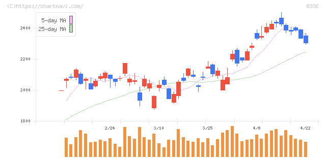武蔵野銀行(8336)の日足チャート
