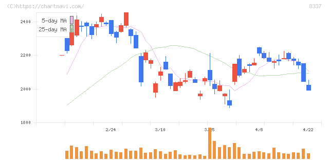 千葉興業銀行(8337)の日足チャート