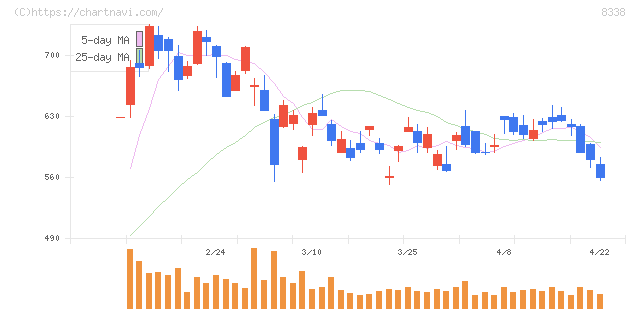 筑波銀行(8338)の日足チャート