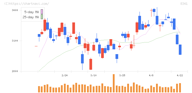 七十七銀行(8341)の日足チャート