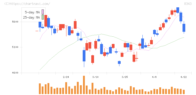 秋田銀行(8343)の日足チャート