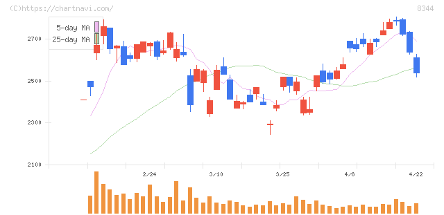 山形銀行(8344)の日足チャート