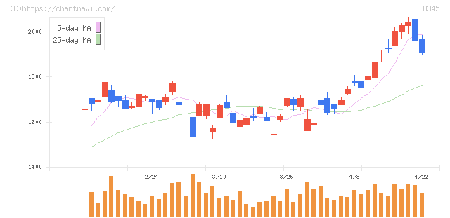 岩手銀行(8345)の日足チャート