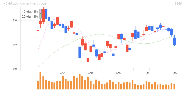東邦銀行(8346)の日足チャート
