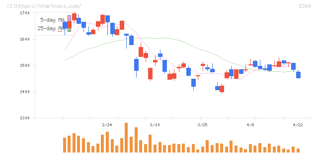 東北銀行(8349)の日足チャート