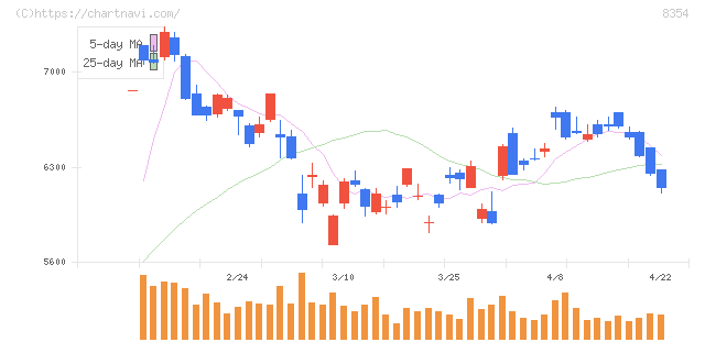 ふくおかフィナンシャルグループ(8354)の日足チャート