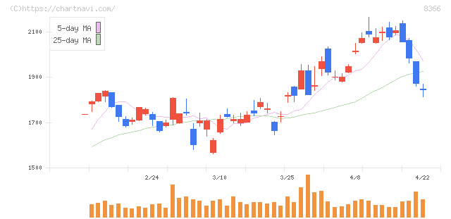滋賀銀行(8366)の日足チャート