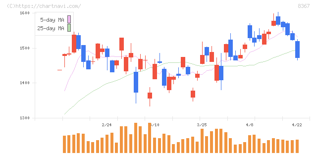 南都銀行(8367)の日足チャート
