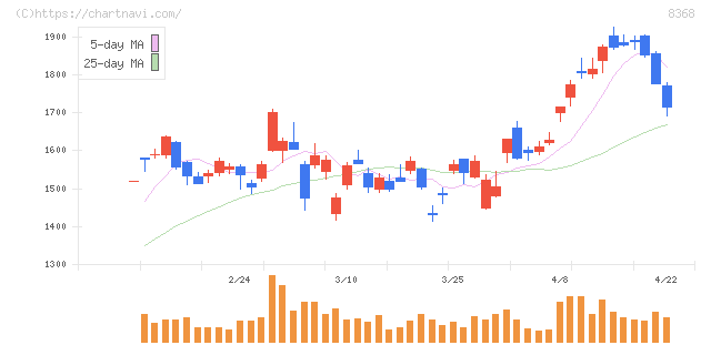 百五銀行(8368)の日足チャート