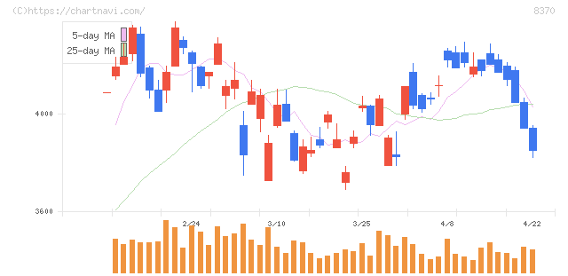 紀陽銀行(8370)の日足チャート