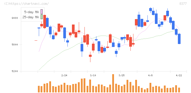 ほくほくフィナンシャルグループ(8377)の日足チャート