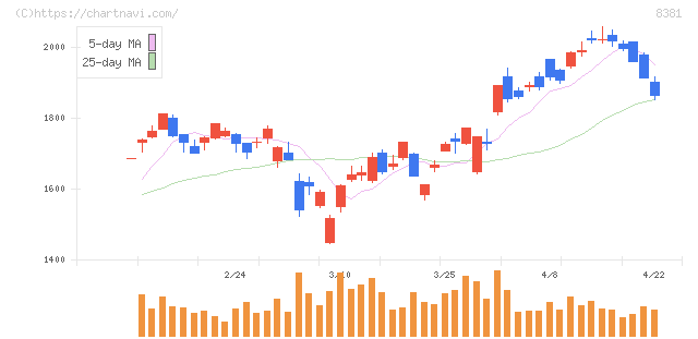 山陰合同銀行(8381)の日足チャート
