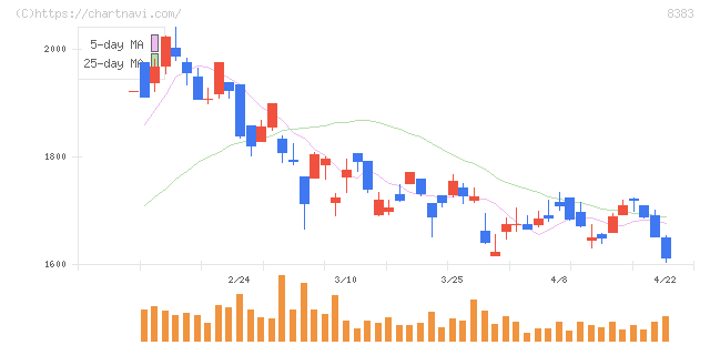 鳥取銀行(8383)の日足チャート