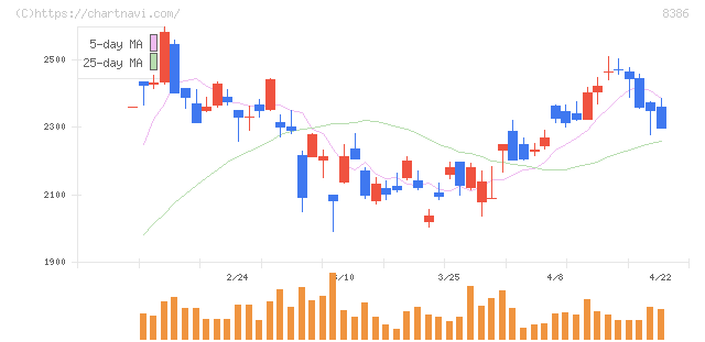 百十四銀行(8386)の日足チャート