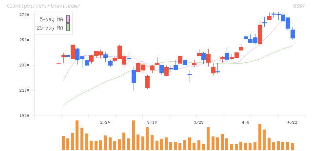 四国銀行(8387)の日足チャート