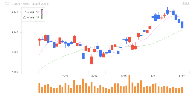 阿波銀行(8388)の日足チャート