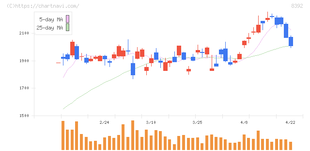 大分銀行(8392)の日足チャート