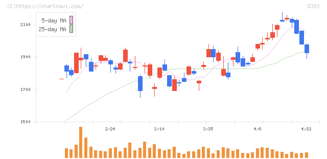 宮崎銀行(8393)の日足チャート