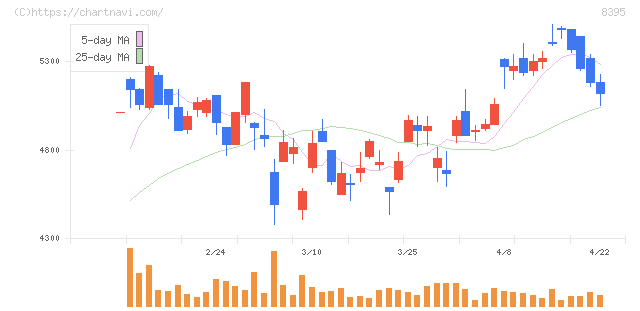 佐賀銀行(8395)の日足チャート