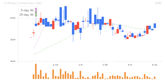 筑邦銀行(8398)の日足チャート