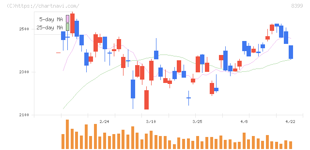 琉球銀行(8399)の日足チャート