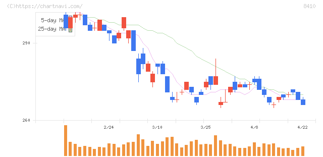 セブン銀行(8410)の日足チャート