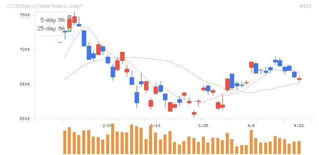 みずほフィナンシャルグループ(8411)の日足チャート