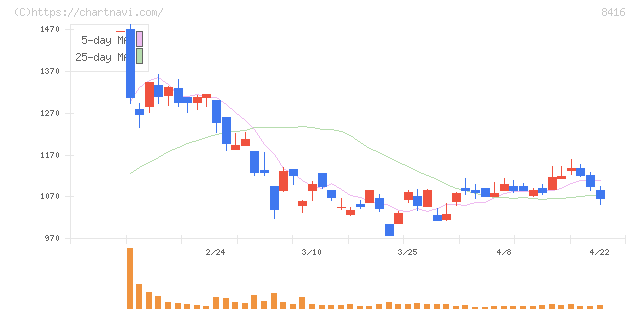 高知銀行(8416)の日足チャート