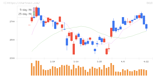 山口フィナンシャルグループ(8418)の日足チャート