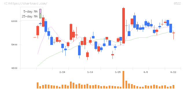 名古屋銀行(8522)の日足チャート