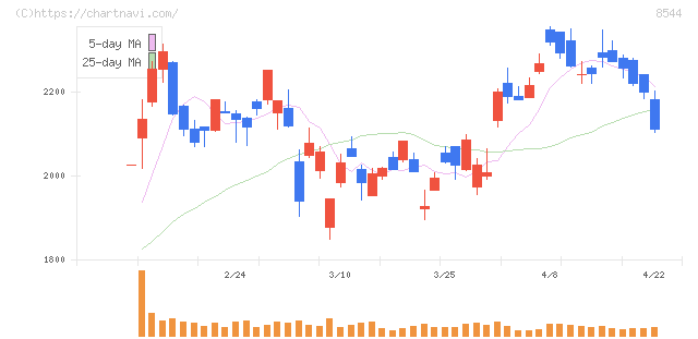 京葉銀行(8544)の日足チャート