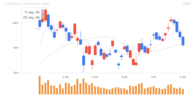 栃木銀行(8550)の日足チャート