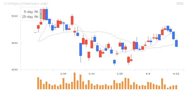北日本銀行(8551)の日足チャート