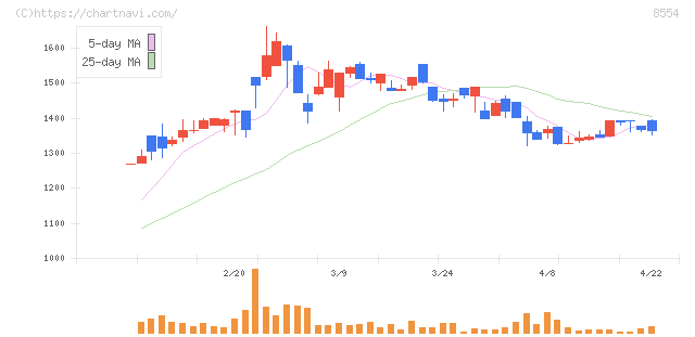 南日本銀行(8554)の日足チャート