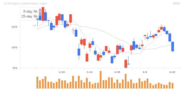 東和銀行(8558)の日足チャート