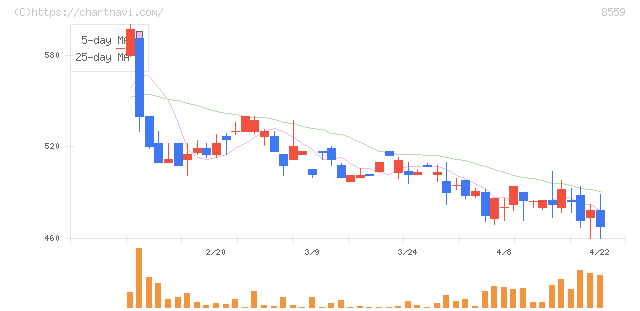 豊和銀行(8559)の日足チャート