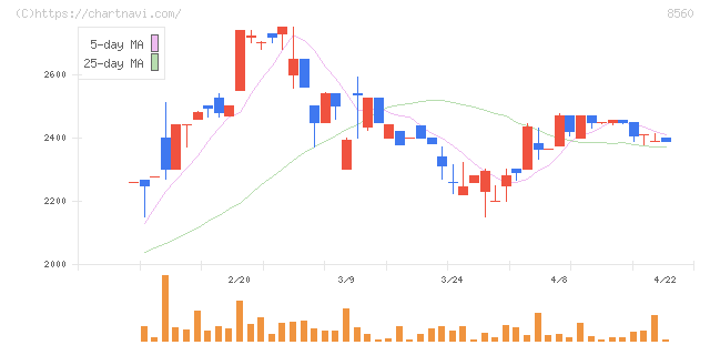 宮崎太陽銀行(8560)の日足チャート