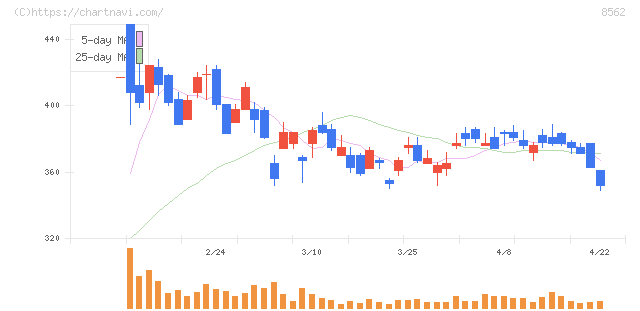 福島銀行(8562)の日足チャート