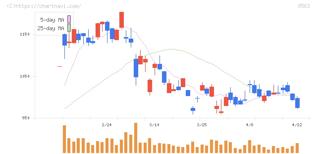 大東銀行(8563)の日足チャート