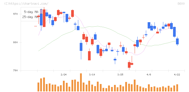 トモニホールディングス(8600)の日足チャート