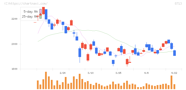フィデアホールディングス(8713)の日足チャート