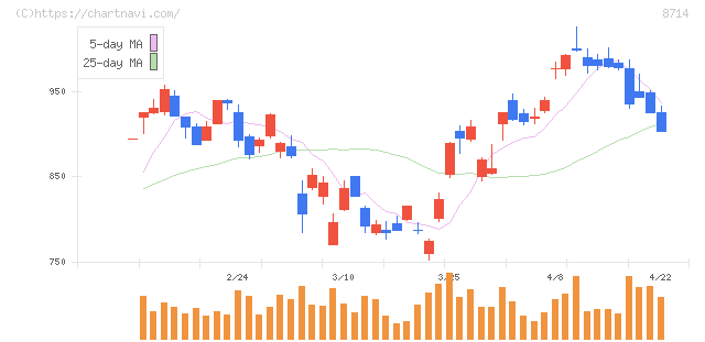 池田泉州ホールディングス(8714)の日足チャート