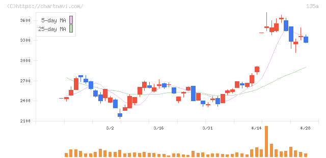 ＶＲＡＩＮ　Ｓｏｌｕｔｉｏｎ(135A)の日足チャート