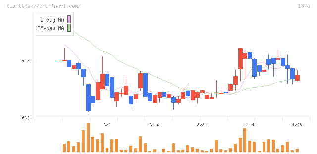 Ｃｏｃｏｌｉｖｅ(137A)の日足チャート
