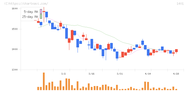 エムビーエス(1401)の日足チャート