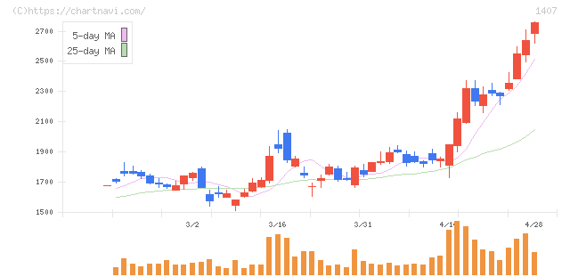 ウエストホールディングス(1407)の日足チャート