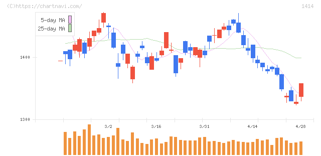 ショーボンドホールディングス(1414)の日足チャート