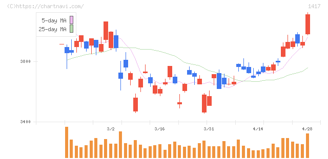 ミライト・ワン(1417)の日足チャート